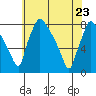Newbold tide chart for Monday, May 23, 2022