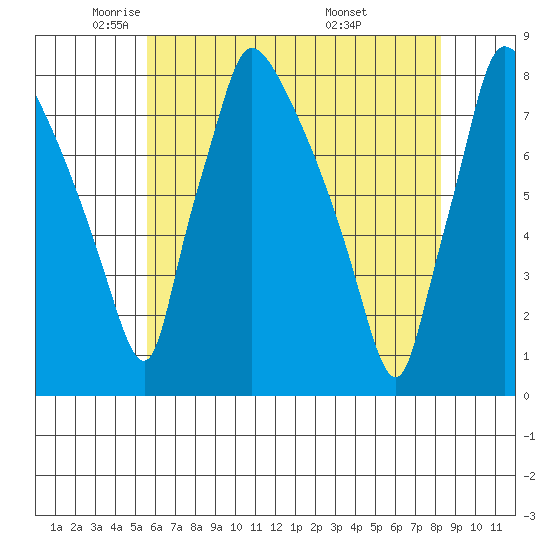 Newbold tide chart for Tuesday, May 24, 2022