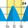 Newbold tide chart for Tuesday, May 24, 2022