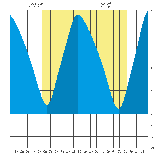 Newbold tide chart for Wednesday, May 25, 2022