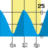 Newbold tide chart for Wednesday, May 25, 2022