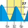 Newbold tide chart for Friday, May 27, 2022