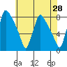 Newbold tide chart for Saturday, May 28, 2022