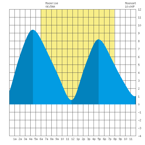 Newbold tide chart for Monday, May 2, 2022