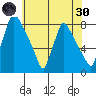Newbold tide chart for Monday, May 30, 2022
