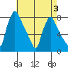 Newbold tide chart for Tuesday, May 3, 2022