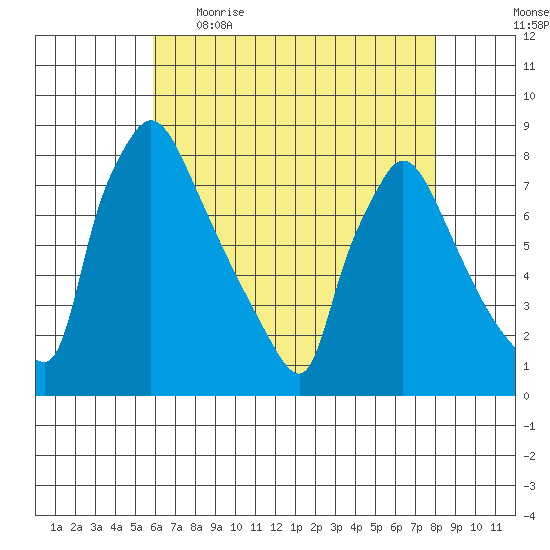 Newbold tide chart for Wednesday, May 4, 2022
