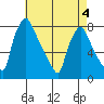 Newbold tide chart for Wednesday, May 4, 2022