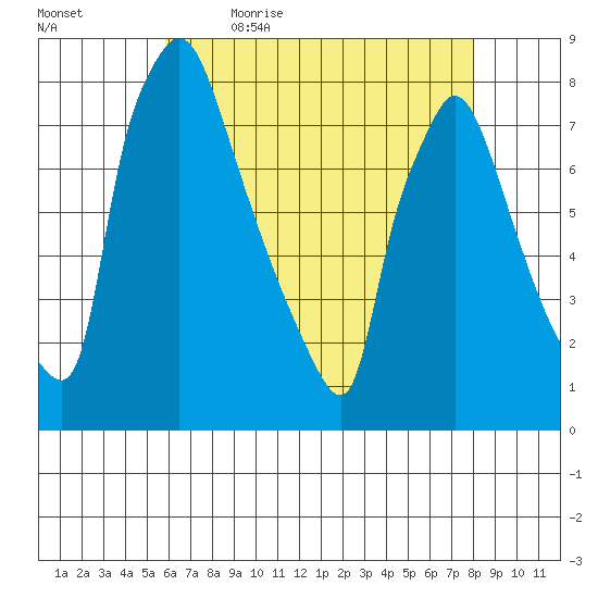Newbold tide chart for Thursday, May 5, 2022