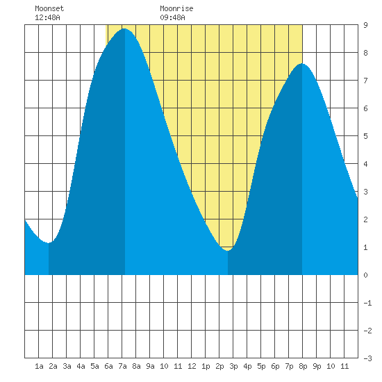 Newbold tide chart for Friday, May 6, 2022