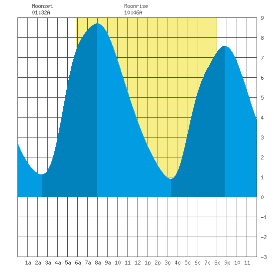 Newbold tide chart for Saturday, May 7, 2022