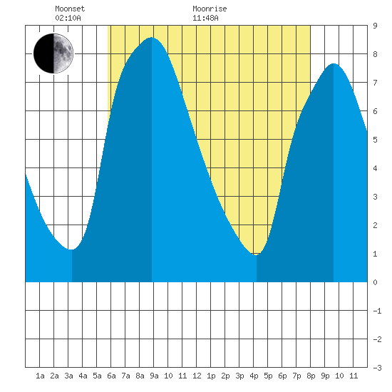 Newbold tide chart for Sunday, May 8, 2022