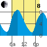 Newbold tide chart for Sunday, May 8, 2022