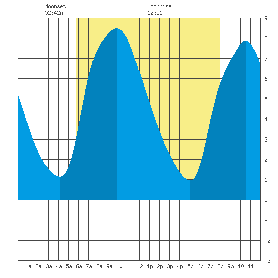 Newbold tide chart for Monday, May 9, 2022