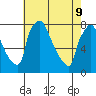 Newbold tide chart for Monday, May 9, 2022