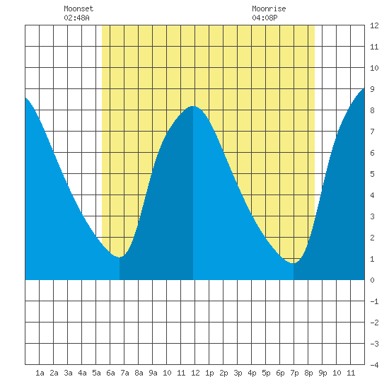 Newbold tide chart for Friday, June 10, 2022