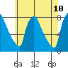 Newbold tide chart for Friday, June 10, 2022