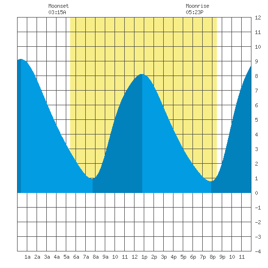 Newbold tide chart for Saturday, June 11, 2022