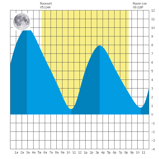 Newbold tide chart for Tuesday, June 14, 2022