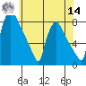 Newbold tide chart for Tuesday, June 14, 2022