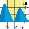 Newbold tide chart for Wednesday, June 15, 2022