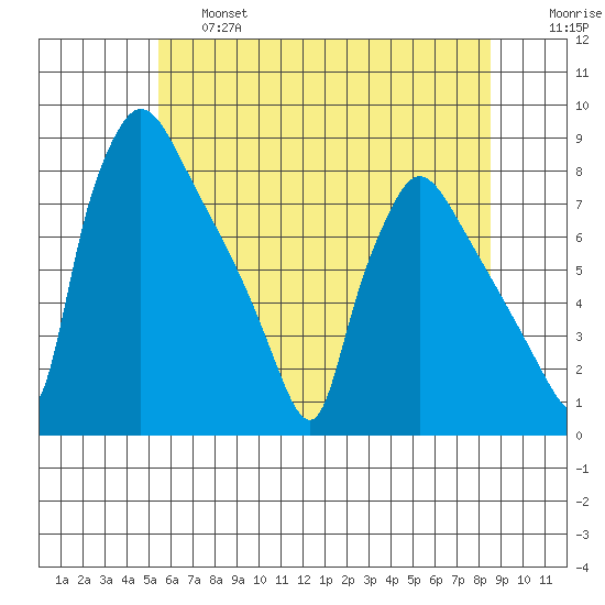 Newbold tide chart for Thursday, June 16, 2022
