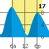 Newbold tide chart for Friday, June 17, 2022