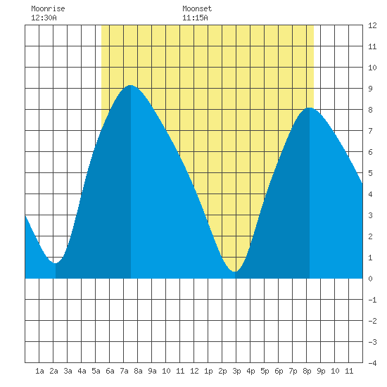 Newbold tide chart for Sunday, June 19, 2022