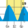 Newbold tide chart for Sunday, June 19, 2022