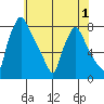 Newbold tide chart for Wednesday, June 1, 2022