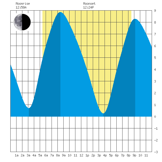 Newbold tide chart for Monday, June 20, 2022