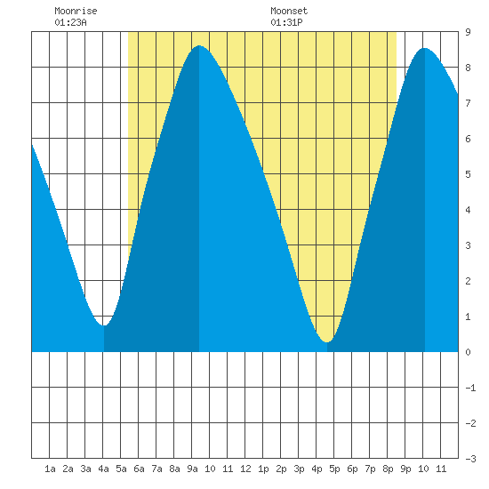 Newbold tide chart for Tuesday, June 21, 2022