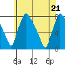 Newbold tide chart for Tuesday, June 21, 2022