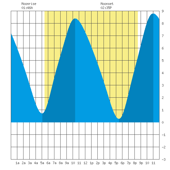 Newbold tide chart for Wednesday, June 22, 2022