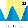 Newbold tide chart for Wednesday, June 22, 2022