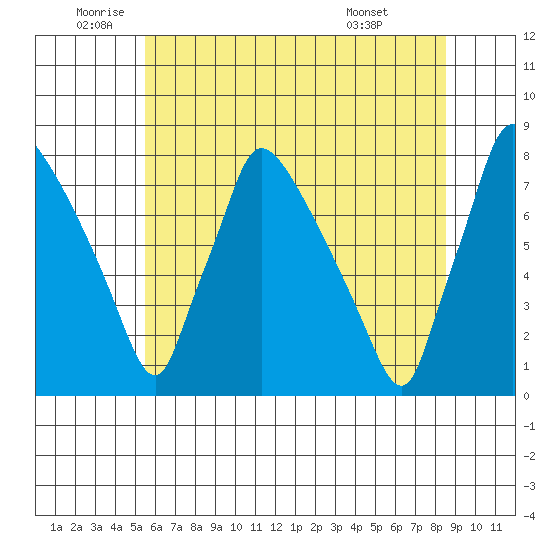 Newbold tide chart for Thursday, June 23, 2022