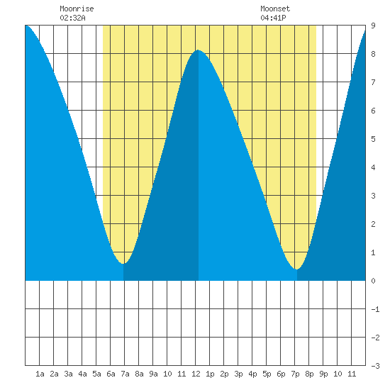 Newbold tide chart for Friday, June 24, 2022