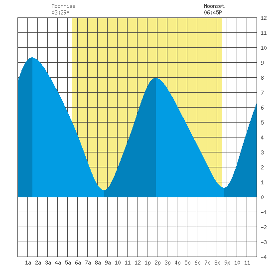 Newbold tide chart for Sunday, June 26, 2022