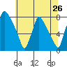 Newbold tide chart for Sunday, June 26, 2022