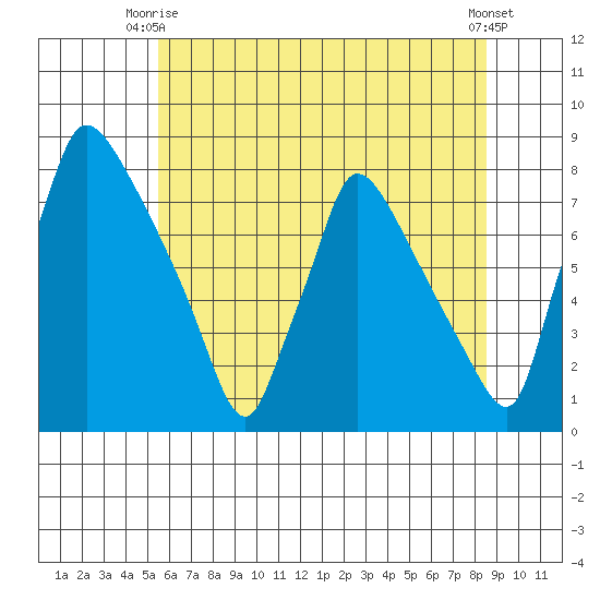 Newbold tide chart for Monday, June 27, 2022