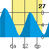 Newbold tide chart for Monday, June 27, 2022
