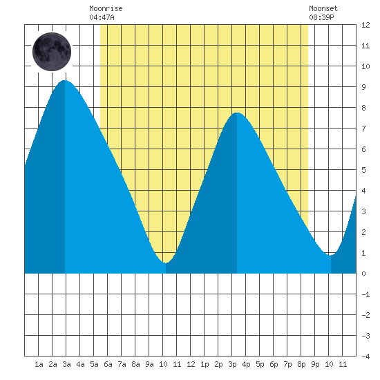 Newbold tide chart for Tuesday, June 28, 2022