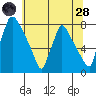 Newbold tide chart for Tuesday, June 28, 2022