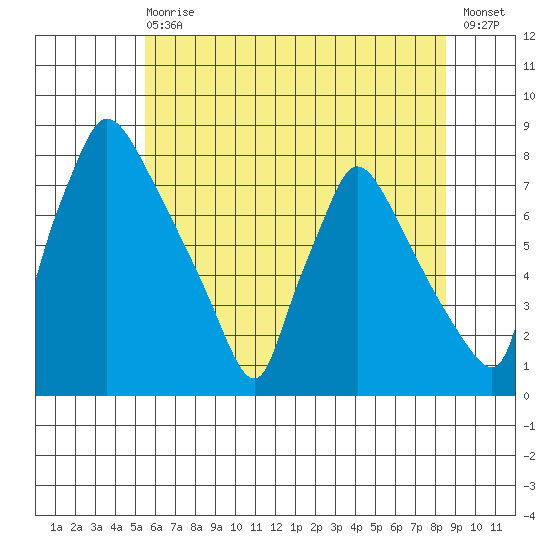 Newbold tide chart for Wednesday, June 29, 2022