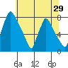 Newbold tide chart for Wednesday, June 29, 2022