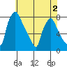Newbold tide chart for Thursday, June 2, 2022