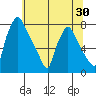 Newbold tide chart for Thursday, June 30, 2022