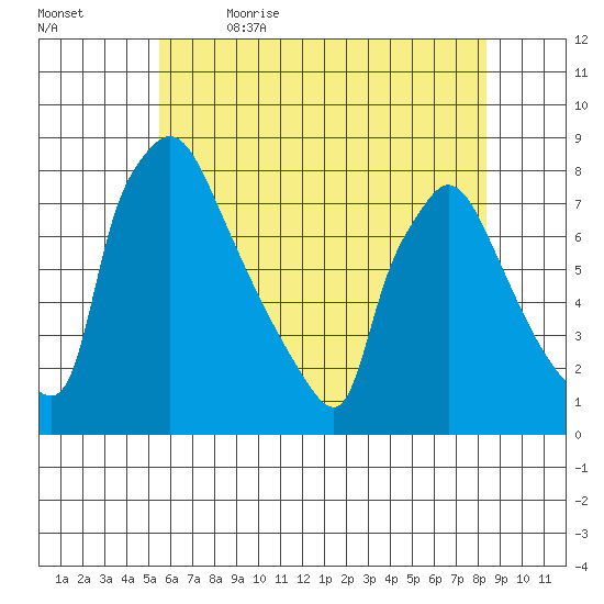 Newbold tide chart for Friday, June 3, 2022