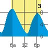 Newbold tide chart for Friday, June 3, 2022