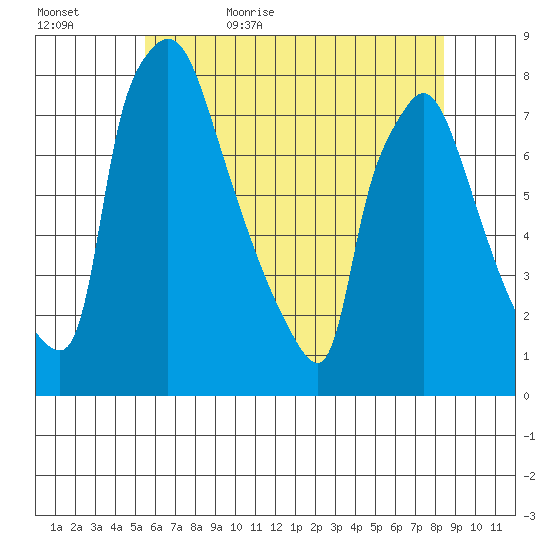 Newbold tide chart for Saturday, June 4, 2022